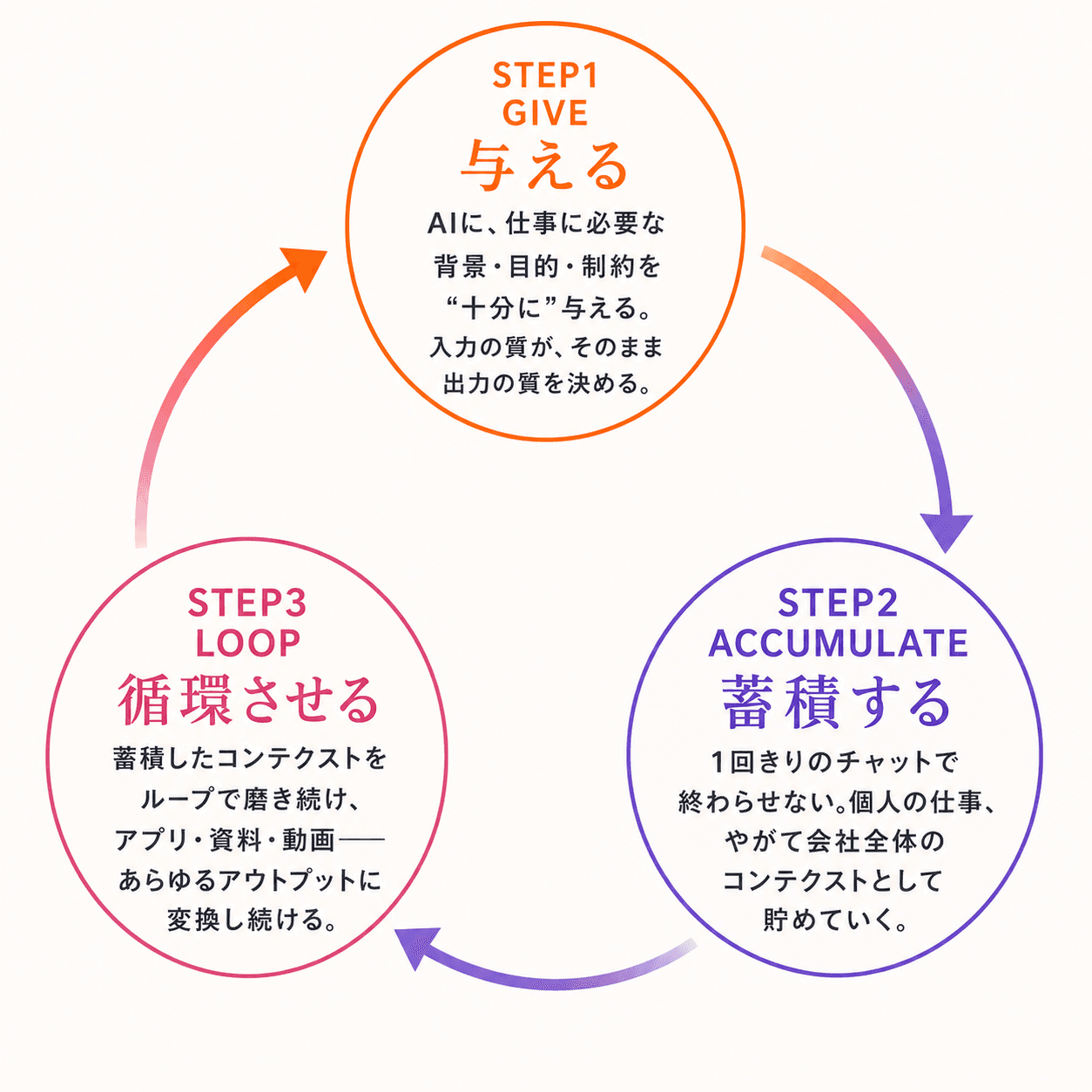 コンテクストコントロールの循環。STEP1 GIVE 与える。AIに仕事に必要な背景、目的、制約を十分に与え、入力の質が出力の質を決める。STEP2 ACCUMULATE 蓄積する。1回きりのチャットで終わらせず、個人の仕事、やがて会社全体のコンテクストとして貯める。STEP3 LOOP 循環させる。蓄積したコンテクストを磨き、アプリ、資料、動画などあらゆるアウトプットに変換し続ける。