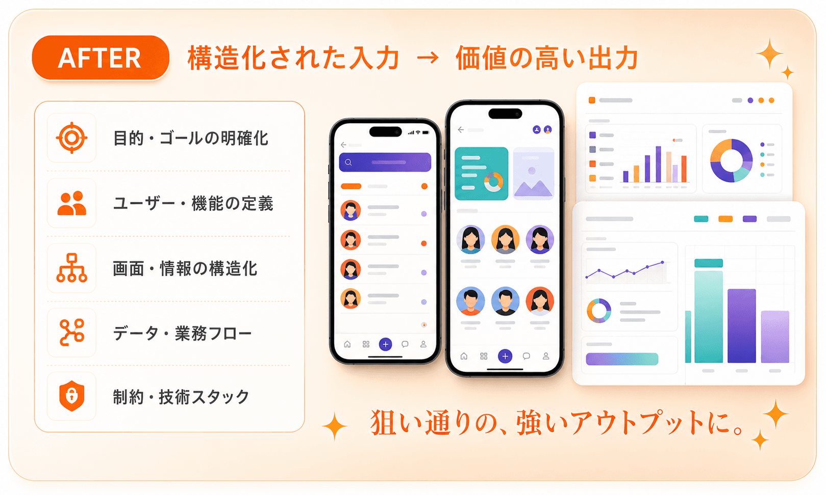 AFTER: 目的、ユーザー、画面、データ、制約を構造化した入力から、価値の高い出力が生まれる図解。