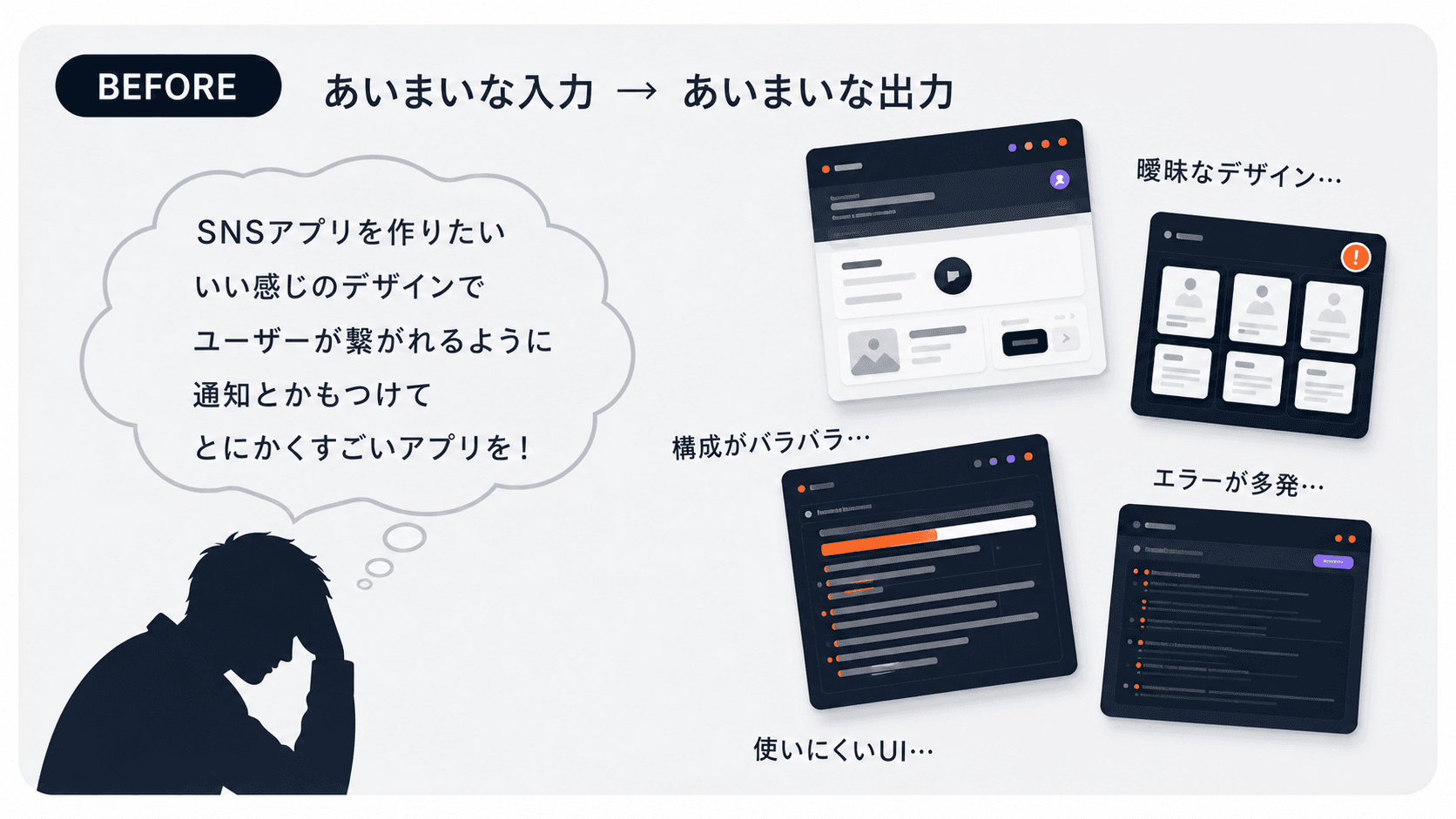 BEFORE: あいまいな入力から、曖昧なデザイン、構成のばらつき、エラーの多発、使いにくいUIが生まれる図解。